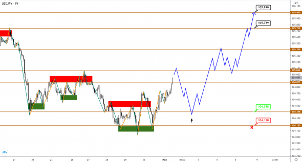 EUR, GBP и JPY снижаются в преддверии выборов в США