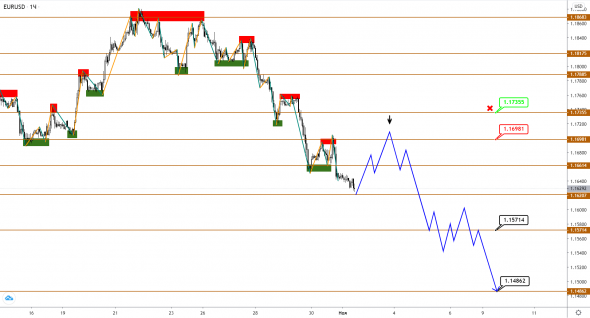 EUR, GBP и JPY снижаются в преддверии выборов в США