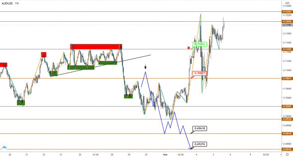 AUDUSD и NZDUSD намерены еще подрасти на фоне неопределенности вокруг выборов в США