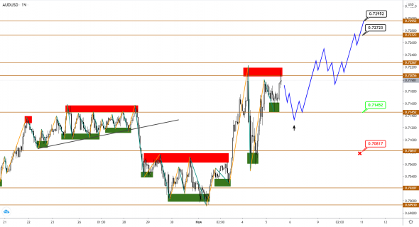 AUDUSD и NZDUSD намерены еще подрасти на фоне неопределенности вокруг выборов в США