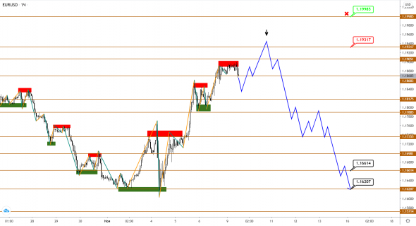 EUR, GBP и JPY отреагировали на выборы в США позитивом, но его может не хватить надолго