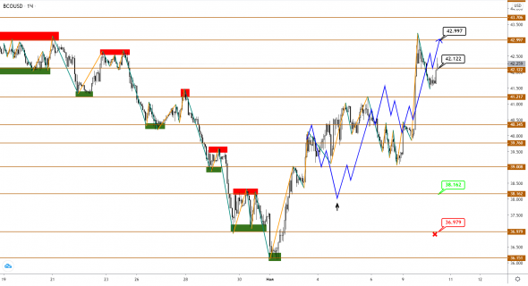 Brent ожидаемо вырос. Продолжение следует?