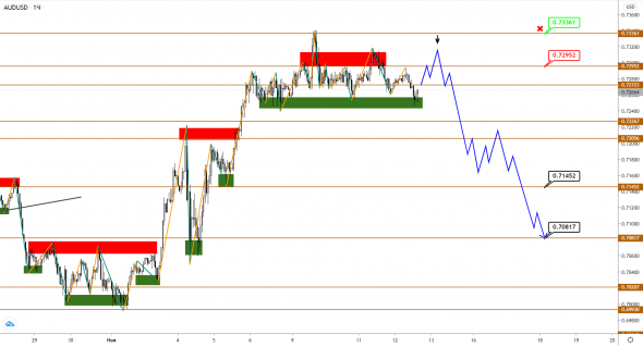 AUDUSD/NZDUSD: цели вверху достигнуты, пришло время для коррекционного снижения?