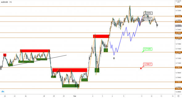 AUDUSD/NZDUSD: цели вверху достигнуты, пришло время для коррекционного снижения?