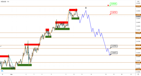 AUDUSD/NZDUSD: цели вверху достигнуты, пришло время для коррекционного снижения?