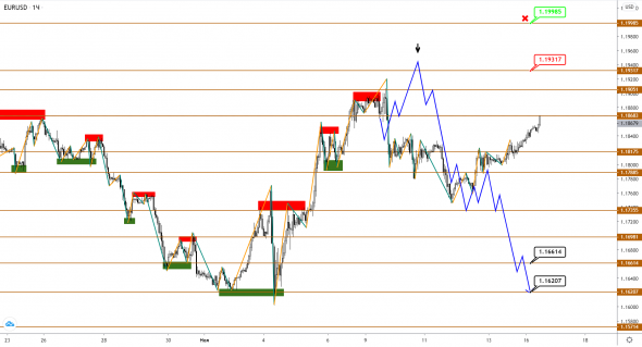 EUR, GBP и JPY корректируются перед новыми импульсными движениями