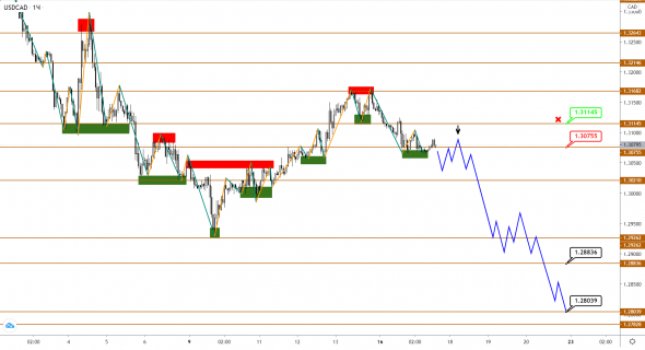 USDCAD не верит в рост нефти Brent?