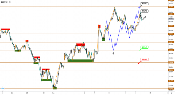 USDCAD не верит в рост нефти Brent?