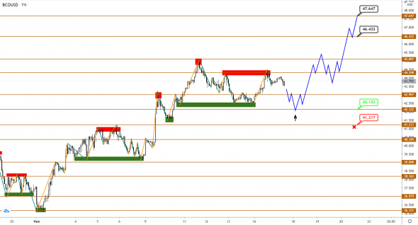 USDCAD не верит в рост нефти Brent?