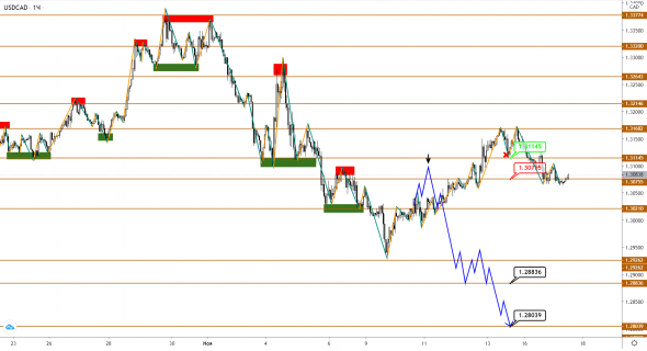 USDCAD не верит в рост нефти Brent?