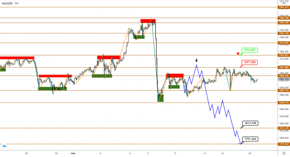 Золото застряло во флете, S&P500 окопался на взятой высоте