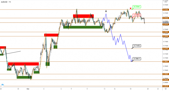 AUDUSD/NZDUSD: нисходящая коррекция в развитии