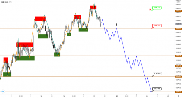 AUDUSD/NZDUSD: нисходящая коррекция в развитии