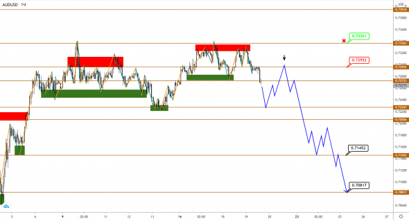 AUDUSD/NZDUSD: нисходящая коррекция в развитии