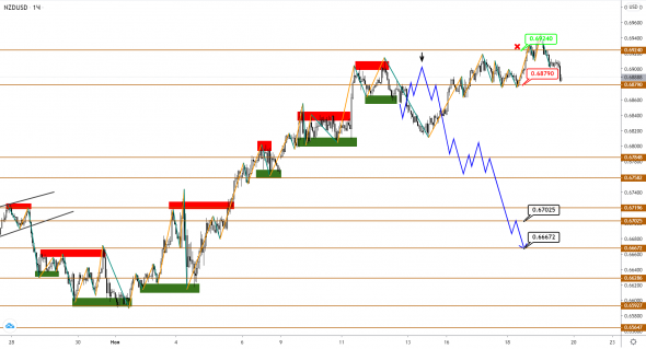 AUDUSD/NZDUSD: нисходящая коррекция в развитии