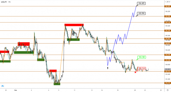 EUR, GBP и JPY находятся у своих разворотных пределов, но шанс еще есть