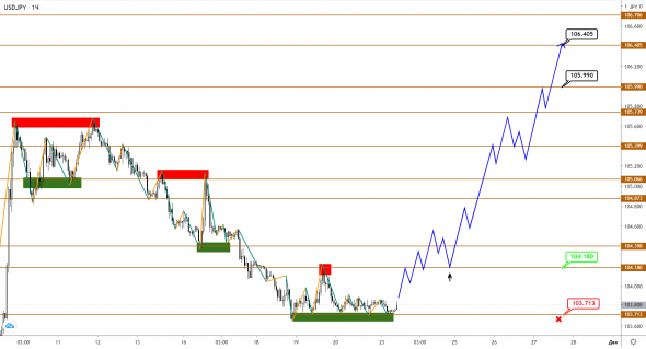 EUR, GBP и JPY находятся у своих разворотных пределов, но шанс еще есть