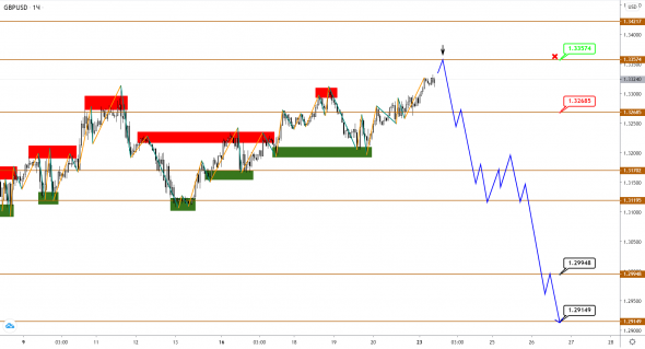 EUR, GBP и JPY находятся у своих разворотных пределов, но шанс еще есть