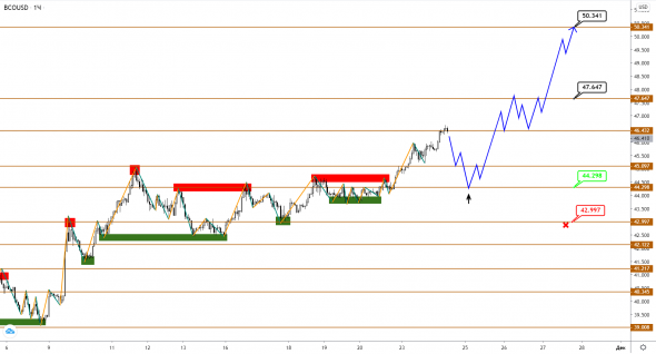 USDCAD застрял в диапазоне, пока нефть Brent растет