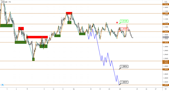 USDCAD застрял в диапазоне, пока нефть Brent растет