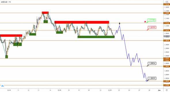 USDCAD застрял в диапазоне, пока нефть Brent растет