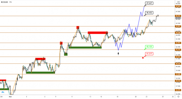 USDCAD застрял в диапазоне, пока нефть Brent растет