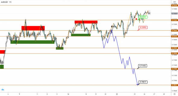 AUDUSD/NZDUSD: рост продолжается, но ожидания коррекции еще имеются