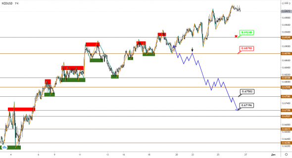 AUDUSD/NZDUSD: рост продолжается, но ожидания коррекции еще имеются