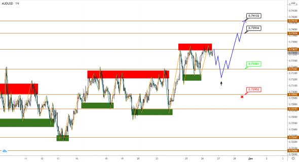 AUDUSD/NZDUSD: рост продолжается, но ожидания коррекции еще имеются