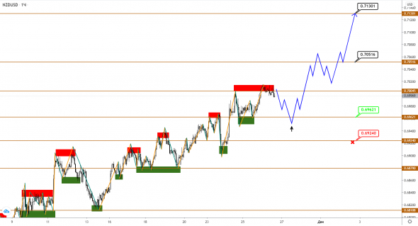 AUDUSD/NZDUSD: рост продолжается, но ожидания коррекции еще имеются