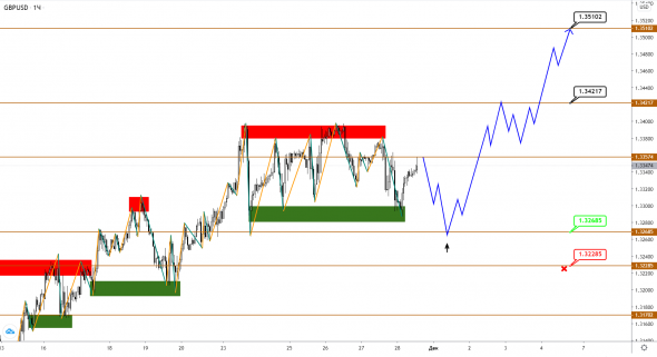 EUR, GBP продолжают рост, но пауза в тренде может быть близко