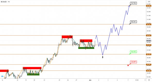 USDCAD все ниже, нефть Brent все выше: следующая цель 50?