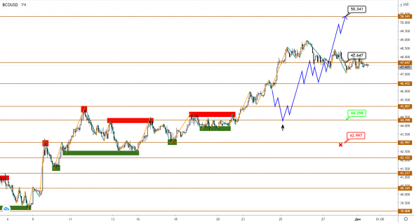 USDCAD все ниже, нефть Brent все выше: следующая цель 50?