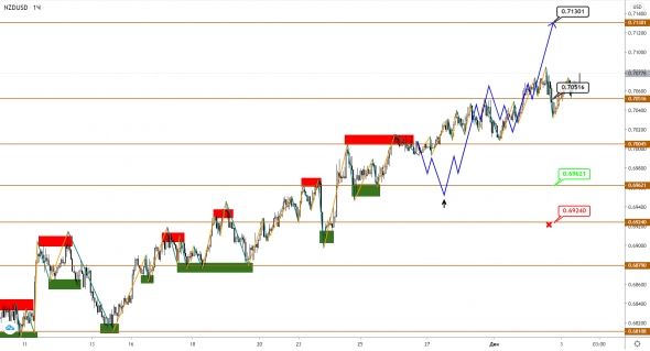 AUDUSD/NZDUSD: восходящий тренд в апогее своего развития