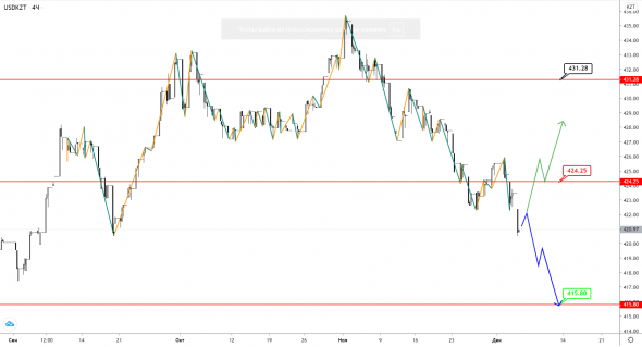 USDKZT: решение ОПЕК+ поддержало цены на нефть