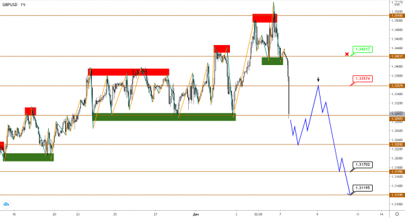 EUR и GBP начинают нисходящую коррекцию, USDJPY все еще пытается восстановиться