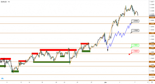 EUR и GBP начинают нисходящую коррекцию, USDJPY все еще пытается восстановиться