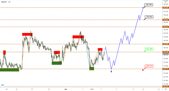 EUR и GBP начинают нисходящую коррекцию, USDJPY все еще пытается восстановиться