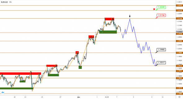 EUR и GBP начинают нисходящую коррекцию, USDJPY все еще пытается восстановиться