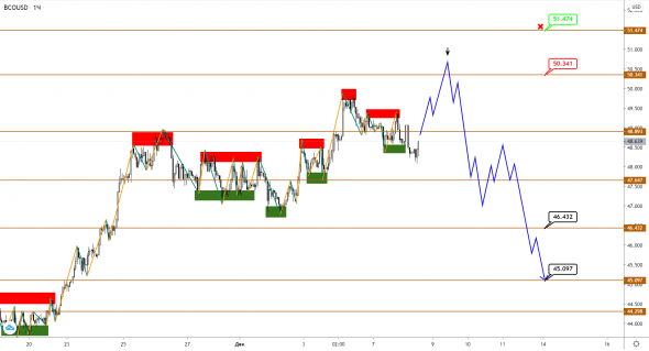 Brent полтинник почти добил, и теперь, похоже, намекает на коррекцию