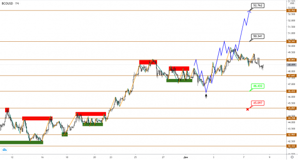 Brent полтинник почти добил, и теперь, похоже, намекает на коррекцию