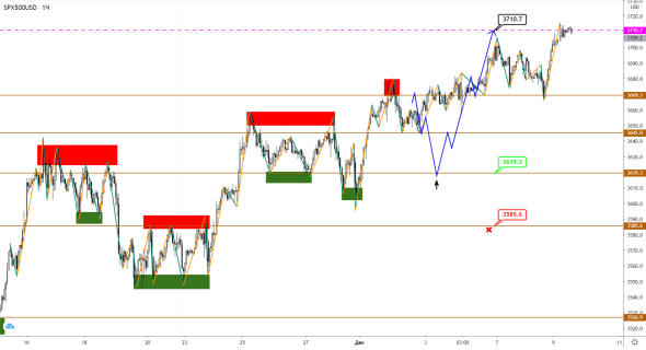 Новый рекордный максимум по S&P500. Настало время скорректироваться?