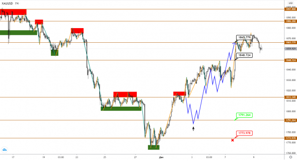 Новый рекордный максимум по S&P500. Настало время скорректироваться?