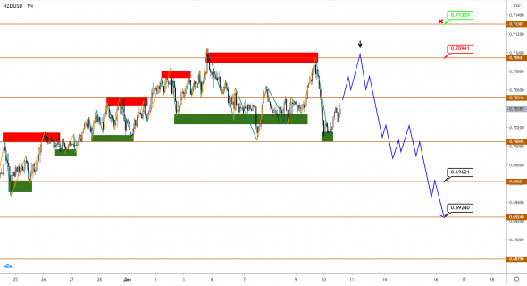 AUDUSD/NZDUSD: вершина отмечена, впереди возможна коррекция