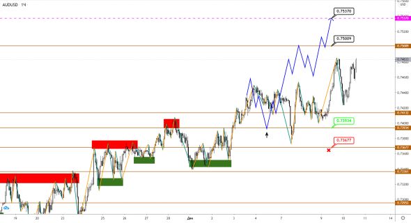 AUDUSD/NZDUSD: вершина отмечена, впереди возможна коррекция