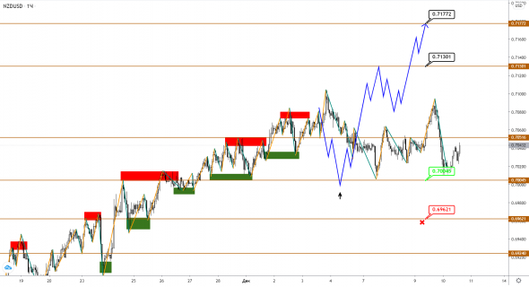 AUDUSD/NZDUSD: вершина отмечена, впереди возможна коррекция