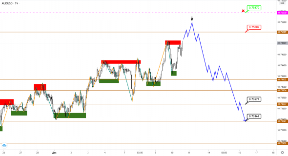 AUDUSD/NZDUSD: вершина отмечена, впереди возможна коррекция