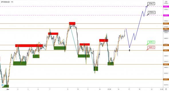 Коррекция по S&P500, похоже, прошла, теперь рвемся к новым вершинам?