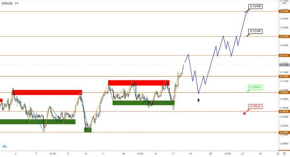 AUDUSD/NZDUSD: вместо коррекции получили консолидацию, рост продолжается