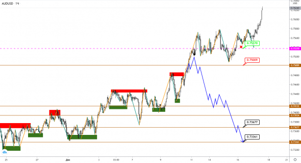 AUDUSD/NZDUSD: вместо коррекции получили консолидацию, рост продолжается